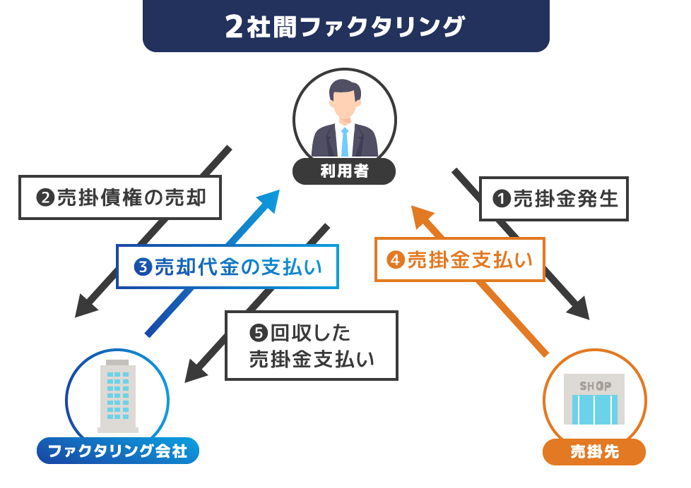 2社間ファクタリング