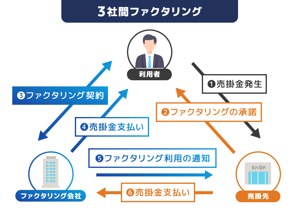 3社間ファクタリング